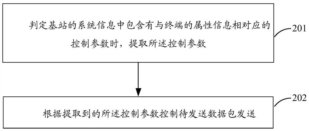 A method, base station, terminal and system for controlling data packet transmission