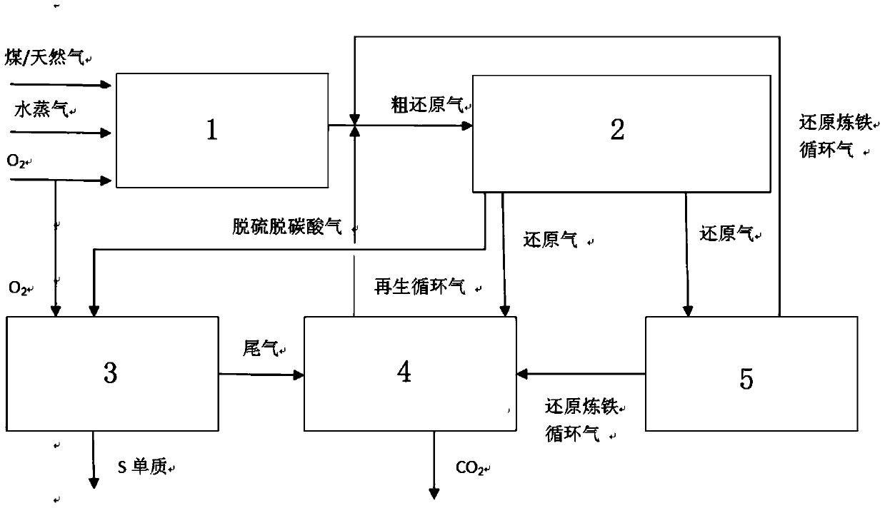 A system and method for reducing gas purification and tail gas treatment in a gas-based shaft furnace system