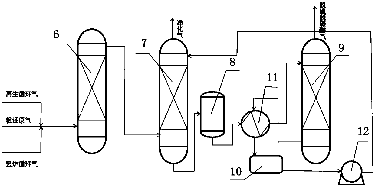 A system and method for reducing gas purification and tail gas treatment in a gas-based shaft furnace system