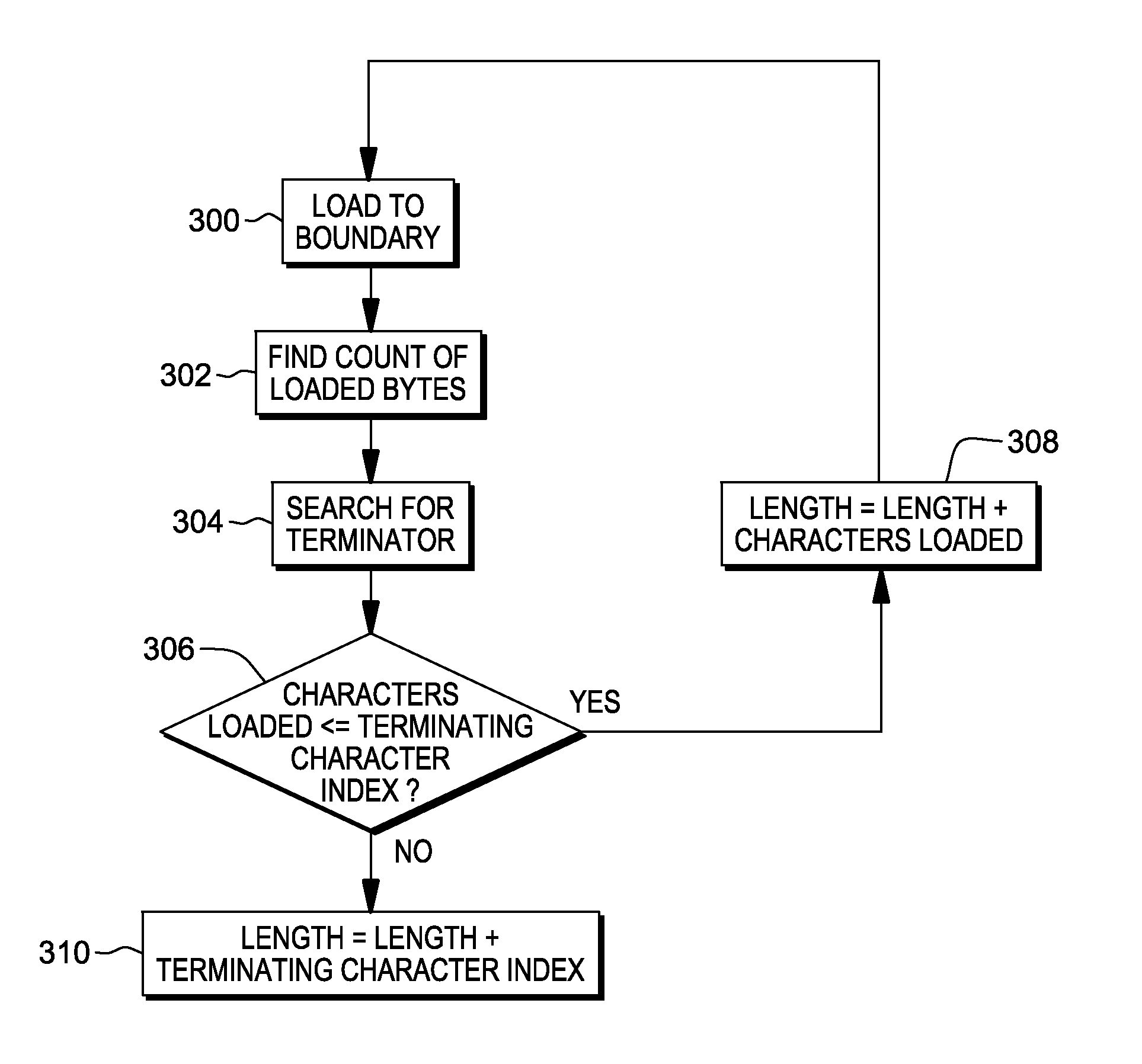 Finding the length of a set of character data having a termination character