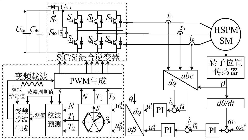 High-efficiency low-ripple frequency conversion modulation method