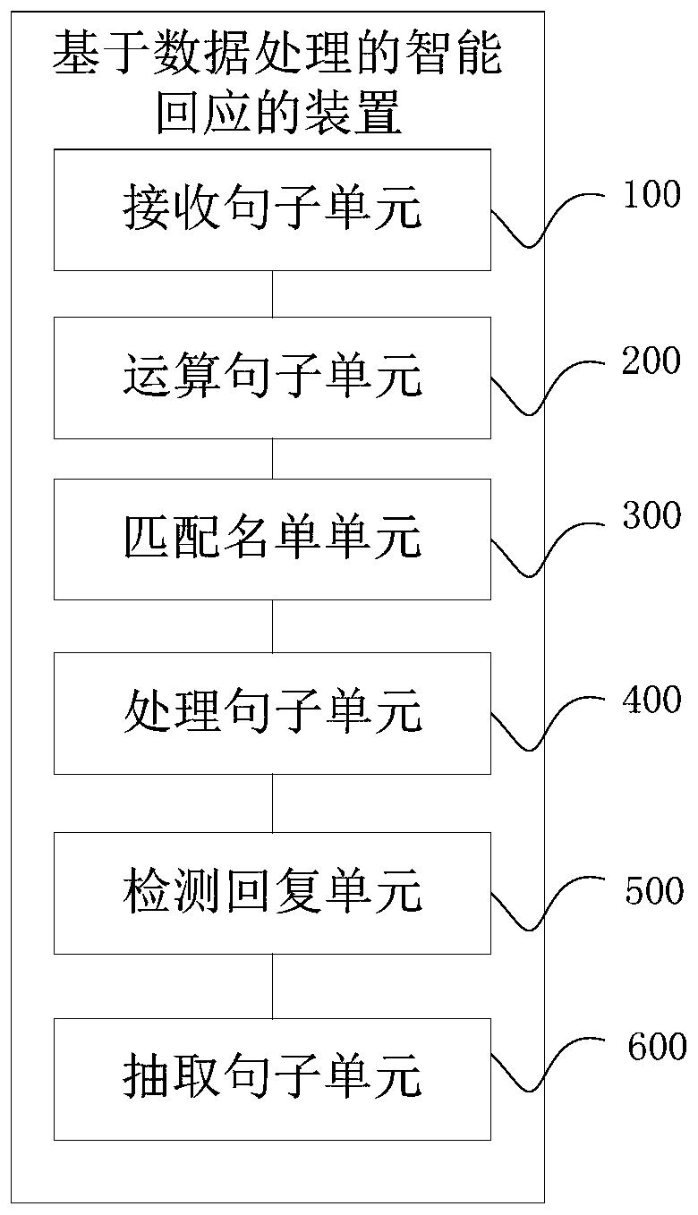 Intelligent response method and device based on data processing, and computer equipment