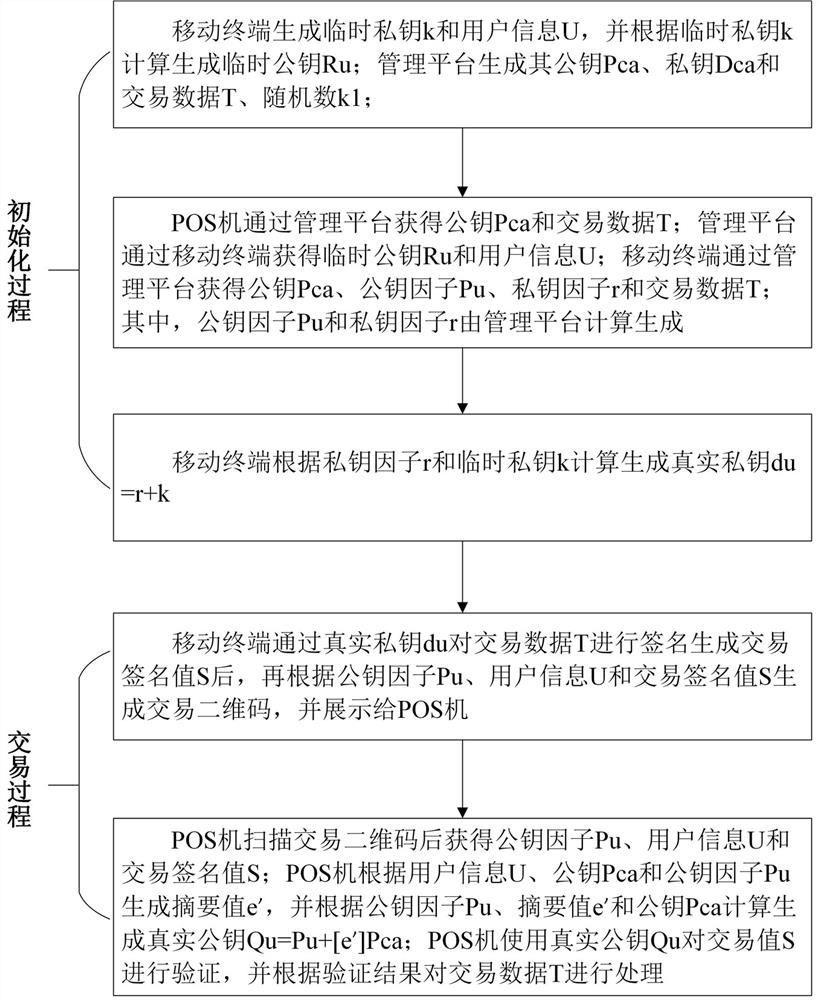 A kind of off-line pos machine transaction method and system