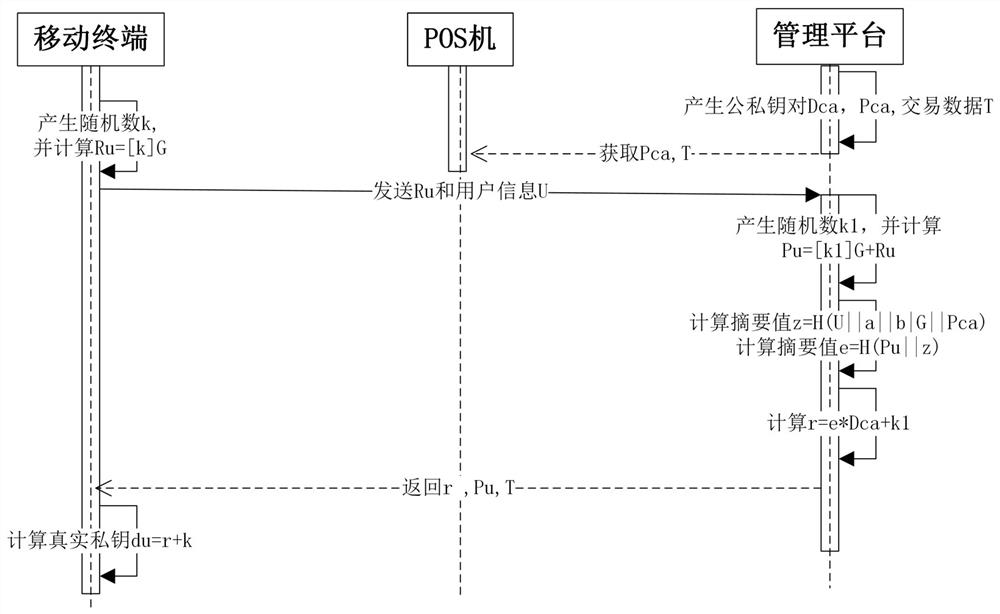 A kind of off-line pos machine transaction method and system