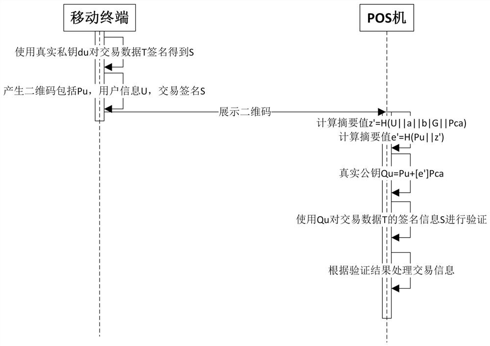 A kind of off-line pos machine transaction method and system