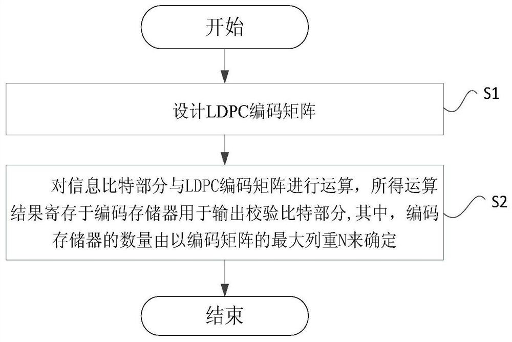 A kind of ldpc encoding method