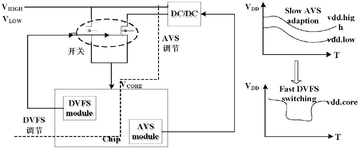 An Adaptive Fast Power Supply Voltage Regulation System