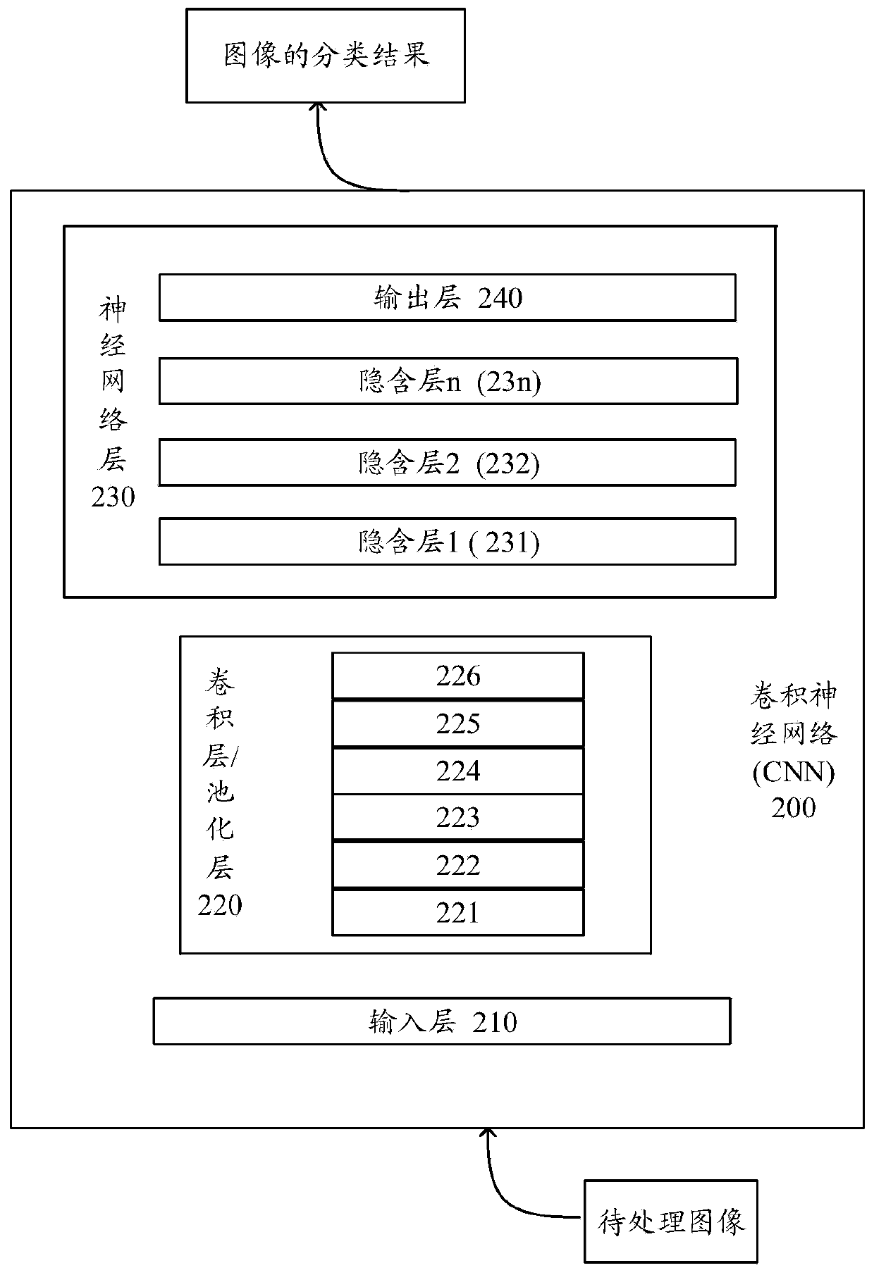 Image classification method and device, data processing method and device