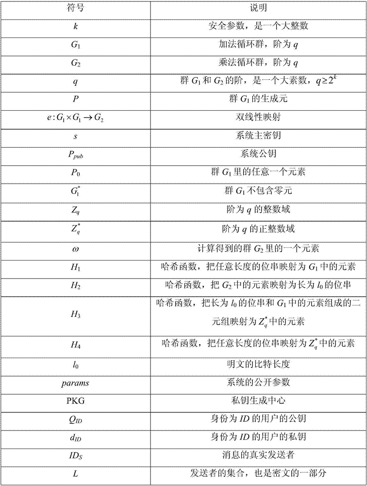 Identity-based generalized multi-recipient anonymous signcryption method