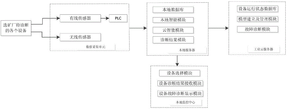 Highly-reliable beneficiation equipment fault diagnosis system and method based on industrial cloud