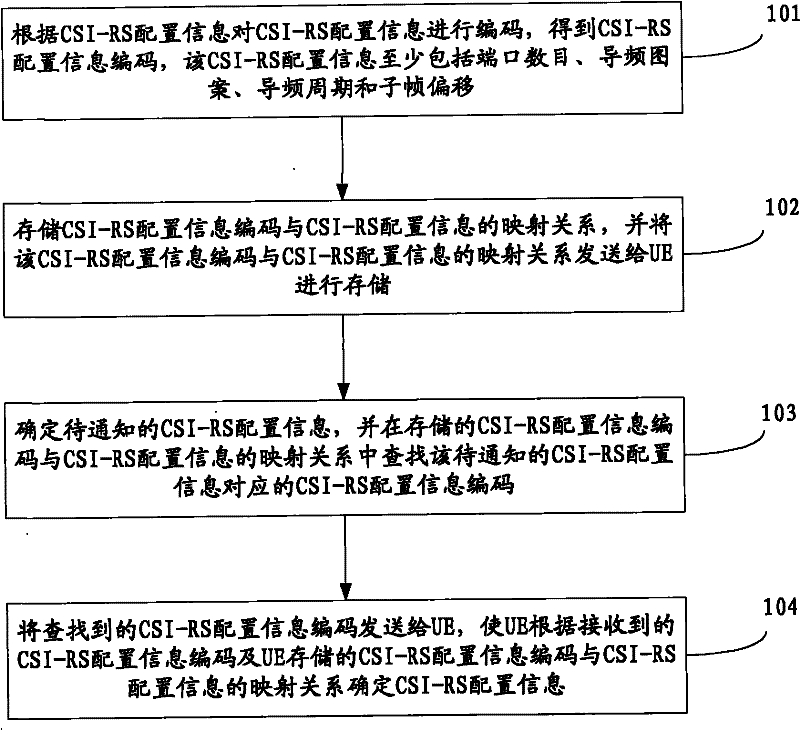 Method for notifying reference signal configuration information and device thereof