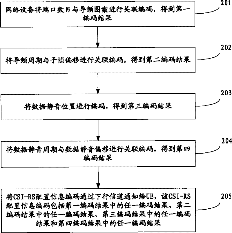 Method for notifying reference signal configuration information and device thereof