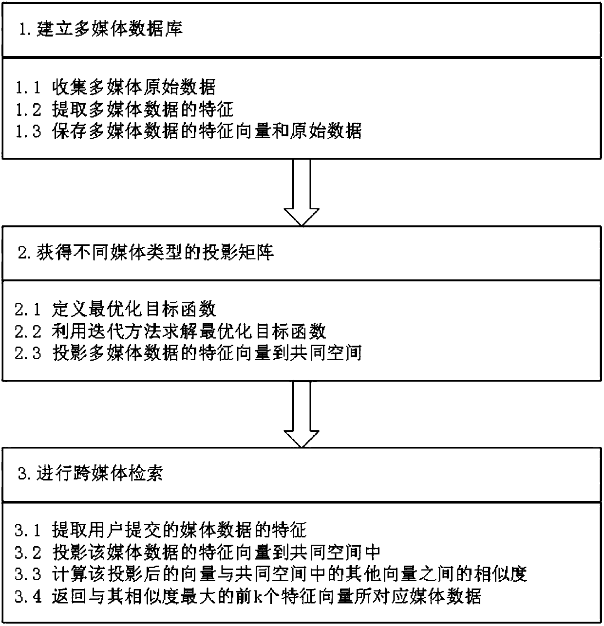 Cross-media retrieval method based on subspace learning and semi-supervised regularization