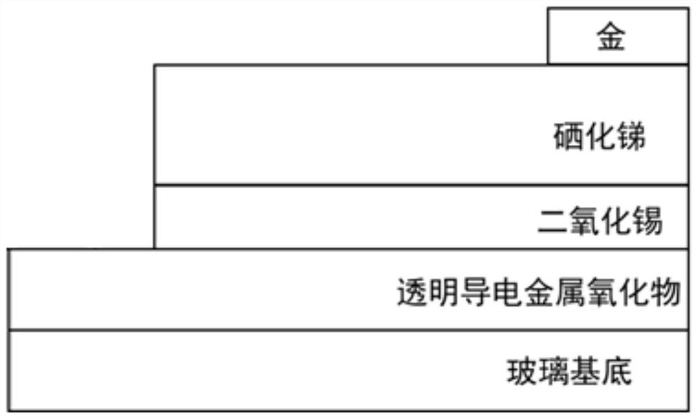 Antimony selenide thin film with high (hk1) crystal face abundance, antimony selenide thin film solar cell and preparation method of antimony selenide thin film solar cell