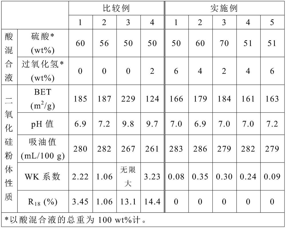 Preparation method of silicon dioxide