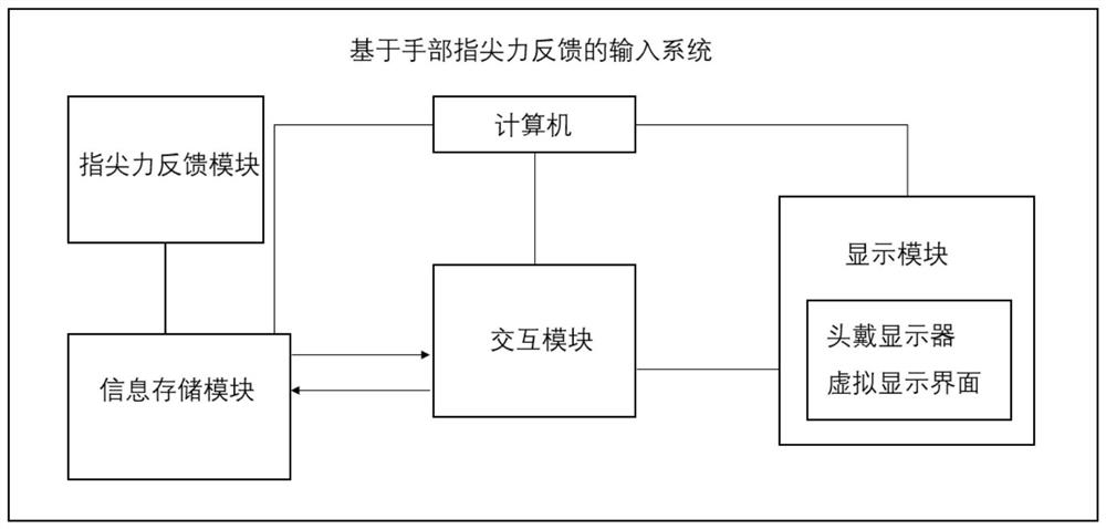 An input system based on hand fingertip force feedback in a virtual reality scene