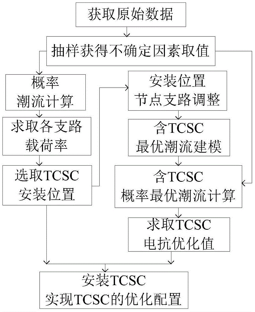 A tcsc optimal configuration method based on probabilistic power flow control