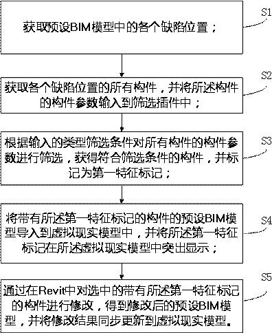 BIM model-based component screening and checking method and system