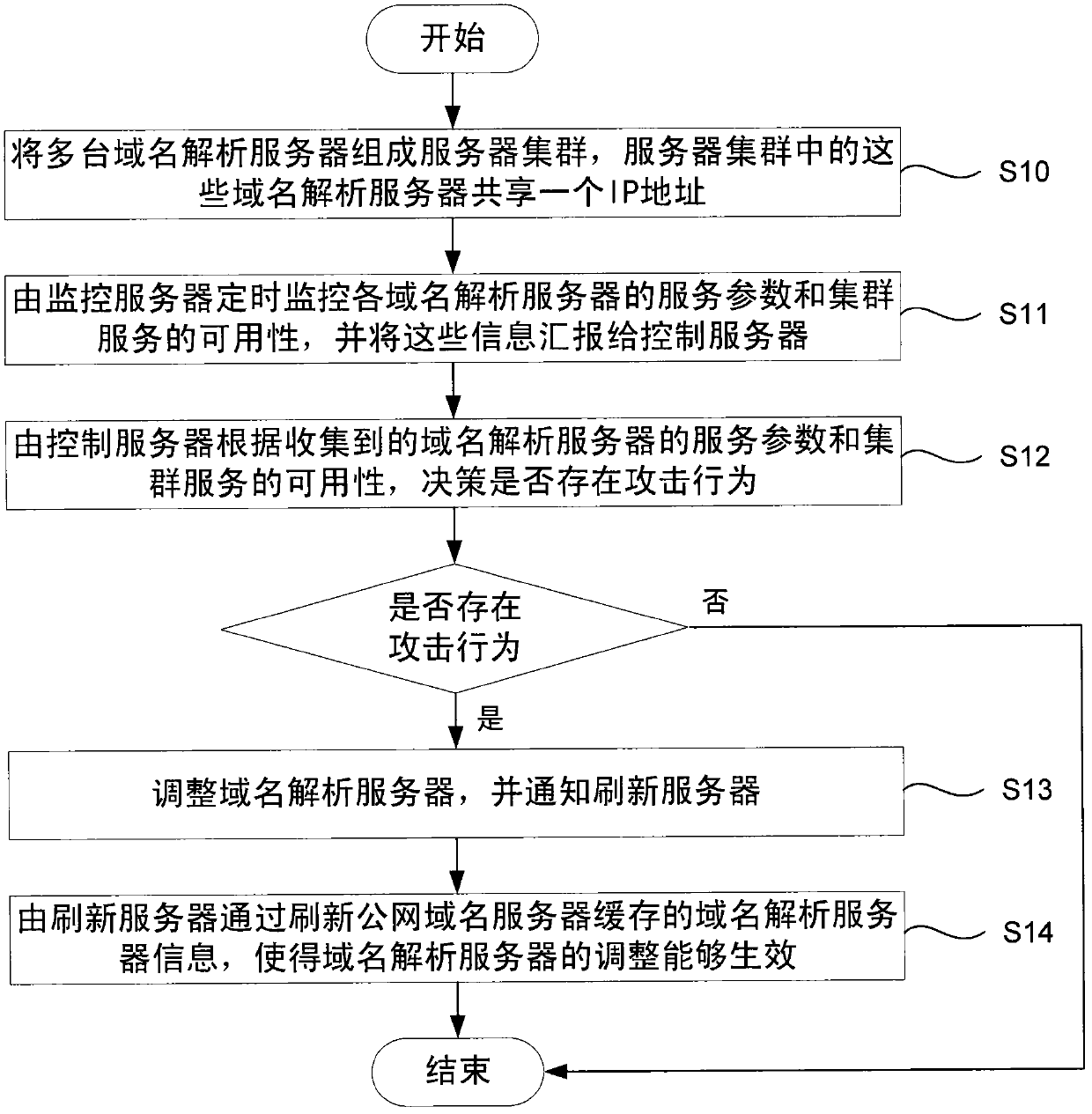 Method and system for domain name resolution server to resist flooding attacks of DNS (Domain Name System) request reports