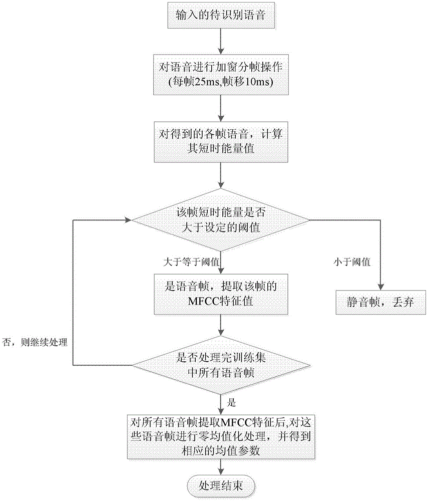 Deep-learning-technology-based automatic accent classification method and apparatus