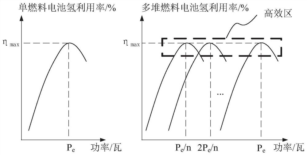 Electric vehicle power system based on multi-stack fuel cells