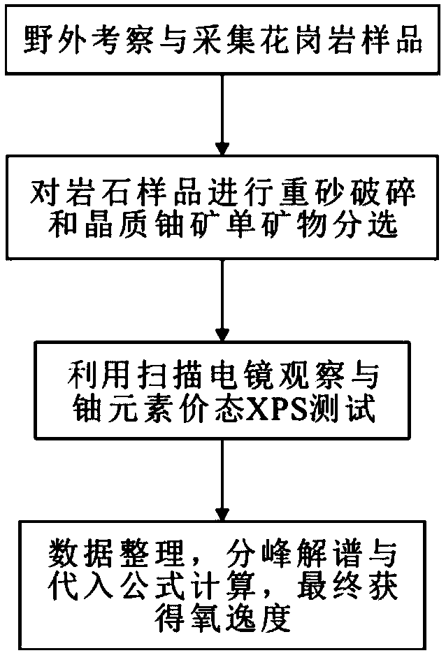 Method for calculating magmatic oxygen fugacity by utilizing uraninite in granite