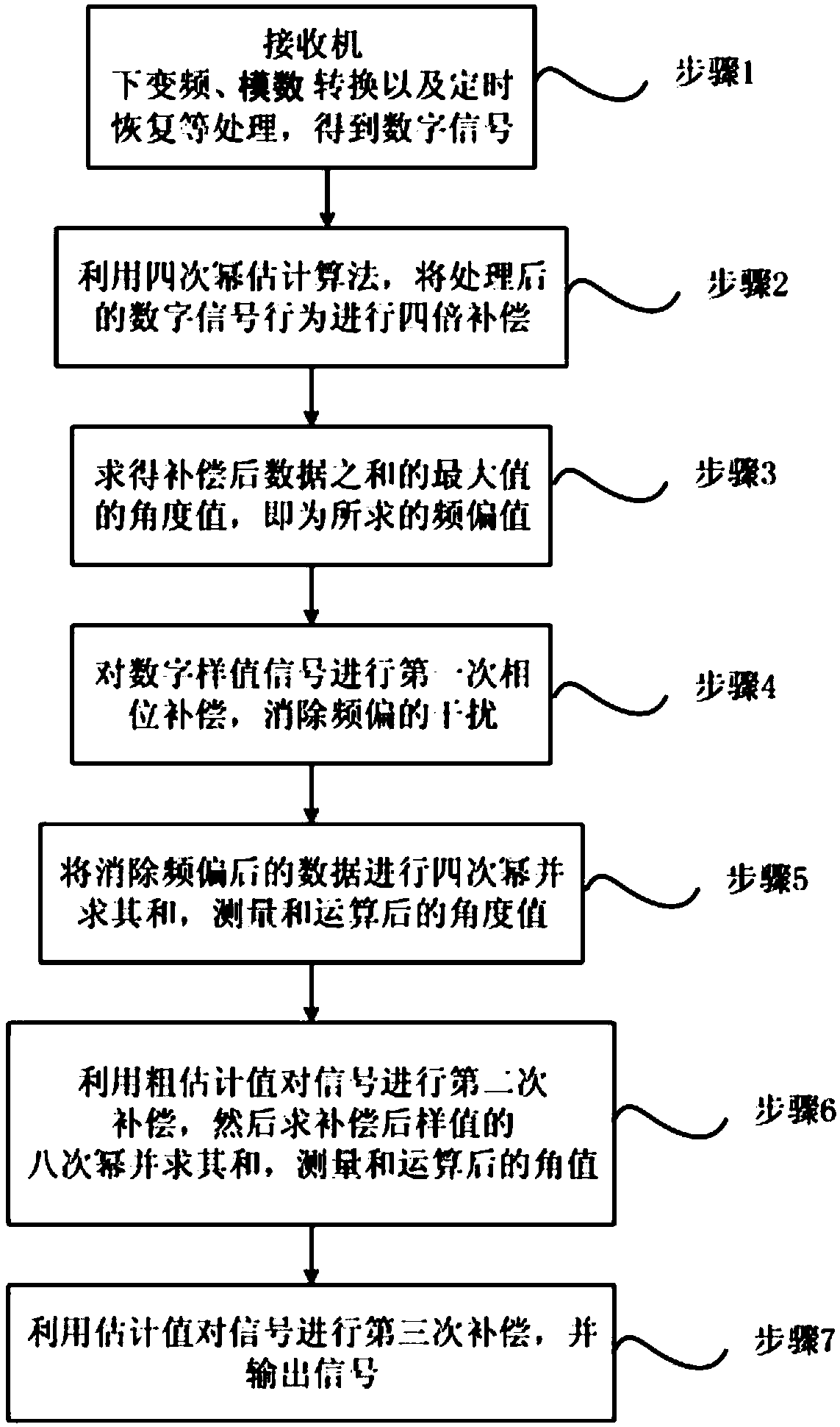 A Non-data-aided Blind Phase Noise Estimation Method for QAM Signals