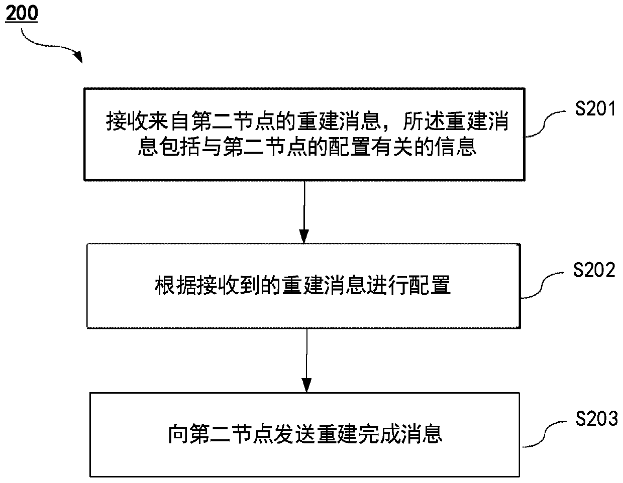 Connection reconstruction method, context acquisition method, context management method, connection reconstruction method, node and medium