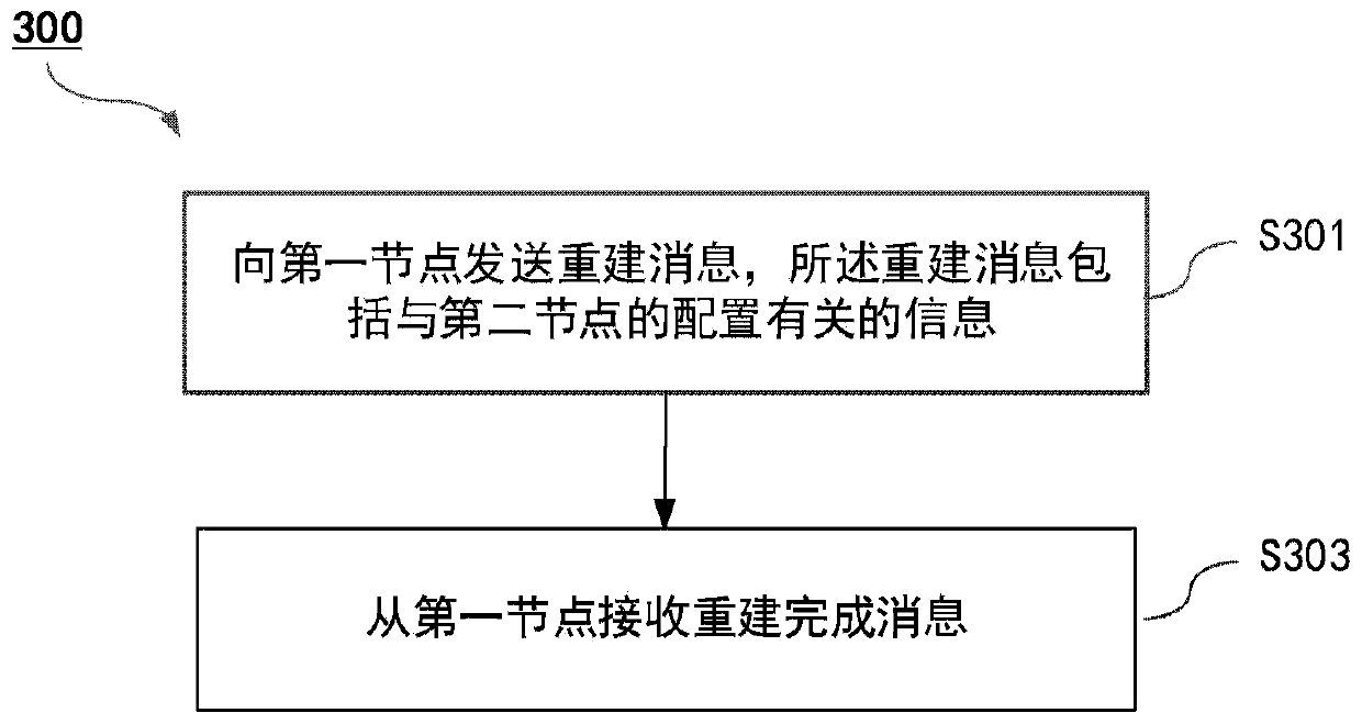 Connection reconstruction method, context acquisition method, context management method, connection reconstruction method, node and medium