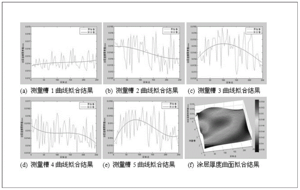 Wet film thickness difference measurement and evenness assessment method of metal sheet printing coating