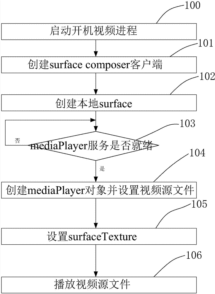 Video boot method and device and playing equipment based on android system