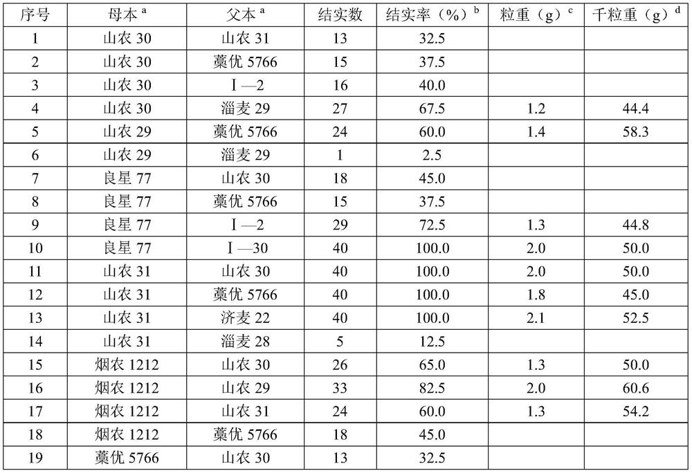 A method of improving the efficiency of artificial hybridization of wheat in Huanghuaihai wheat region by using greenhouse