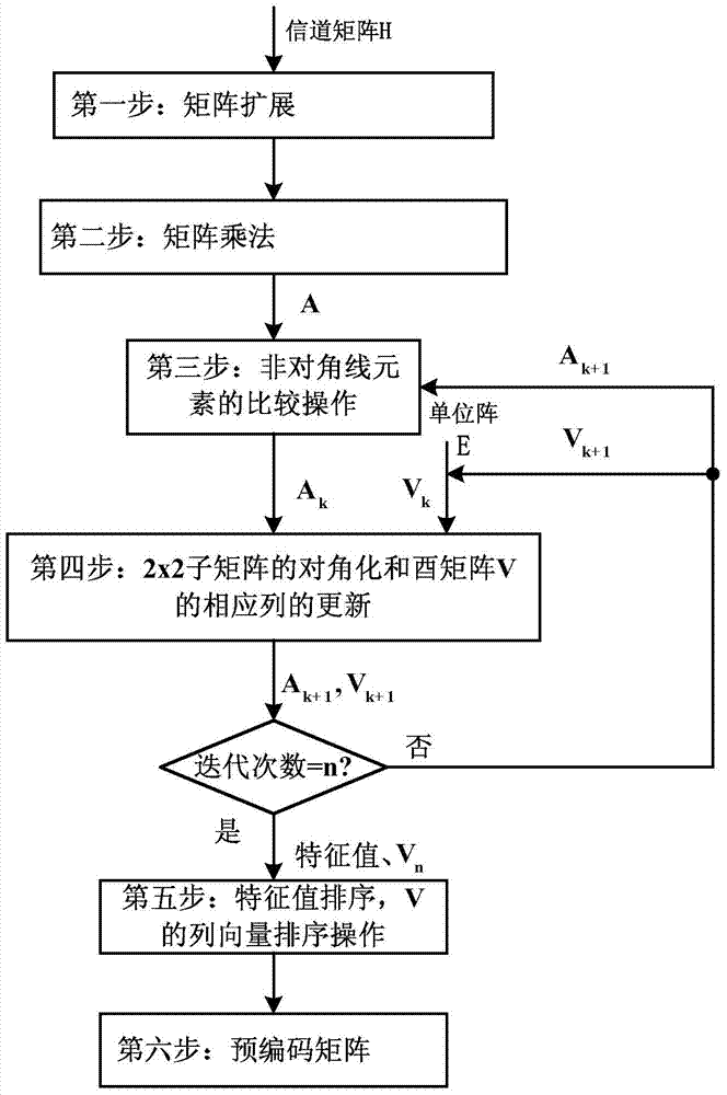 SVD (Singular Value Decomposition) method and SVD device of MIMO (Multiple Input Multiple Output) pre-coding technology