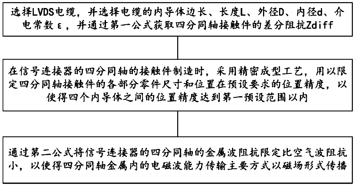 Method for reducing impedance mismatch of signal connector