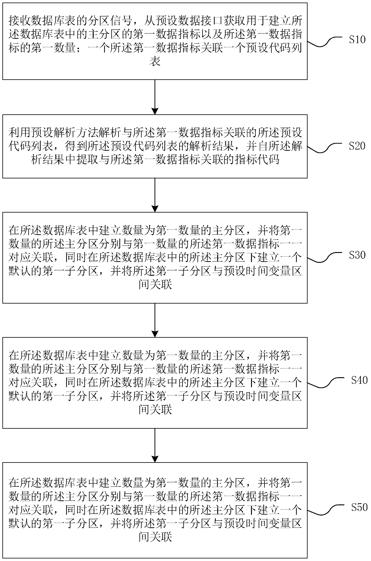 Database table partitioning method and device, computer equipment and storage medium