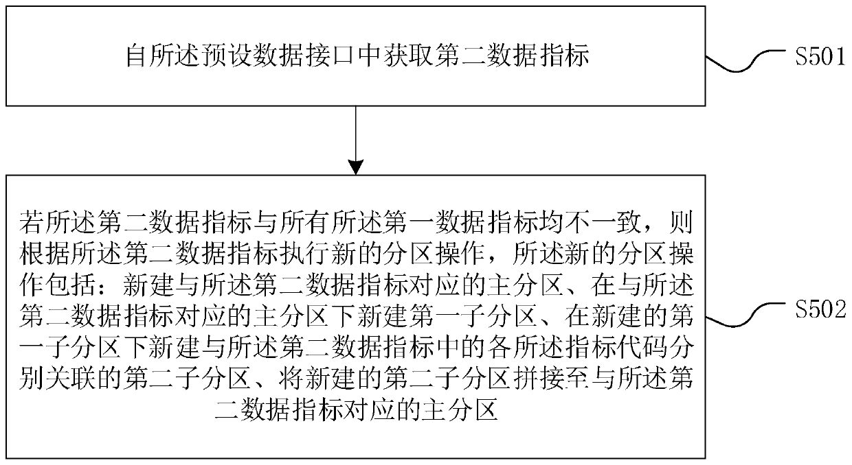 Database table partitioning method and device, computer equipment and storage medium