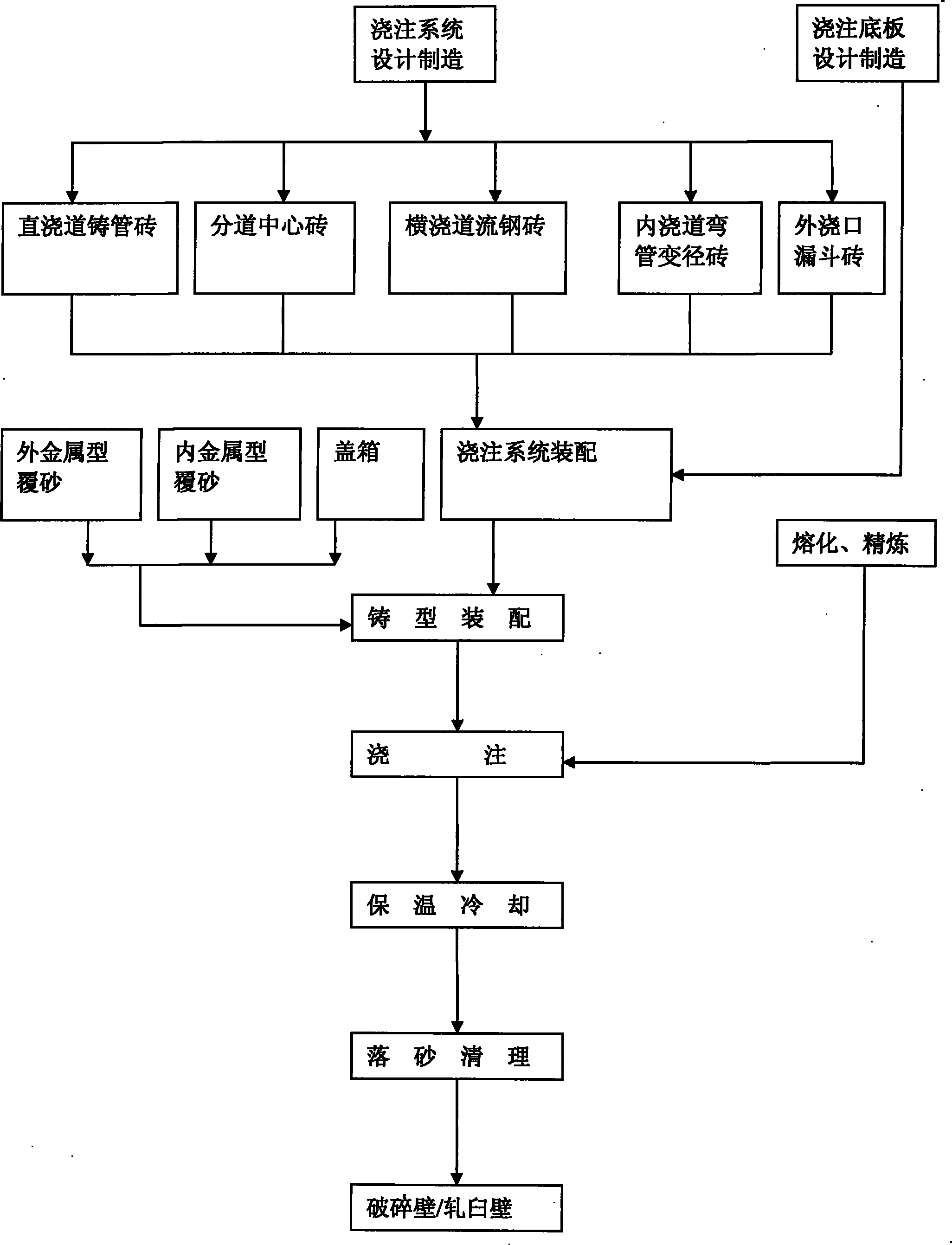 Method for manufacturing crushing wall or rolling mortar wall pouring system of cone crusher during sand-coated casting of inner/outer metal molds