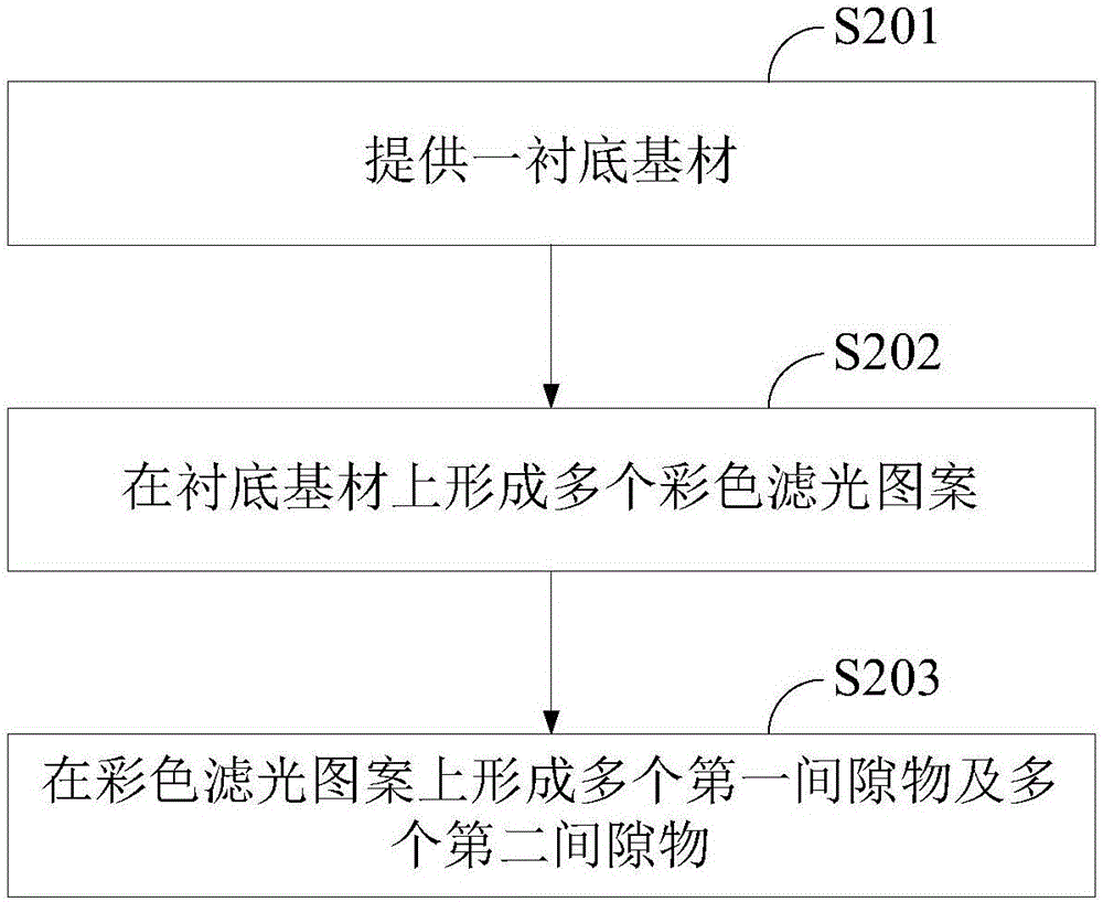 Display substrate and manufacturing method thereof