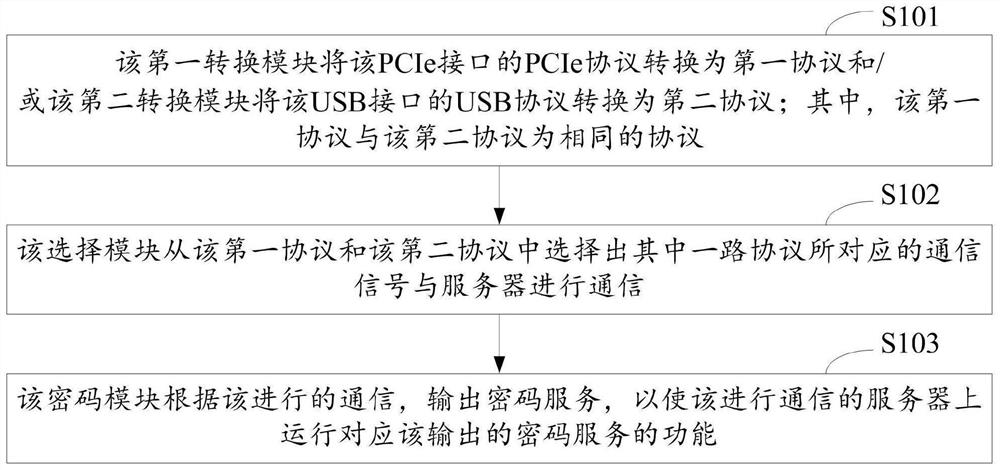 Password card communication method, password card and computer equipment
