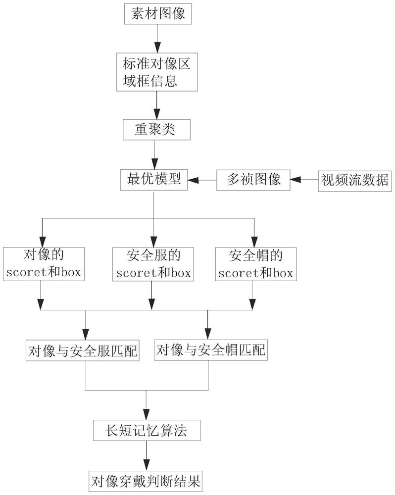 A method for identifying safety wearing conditions