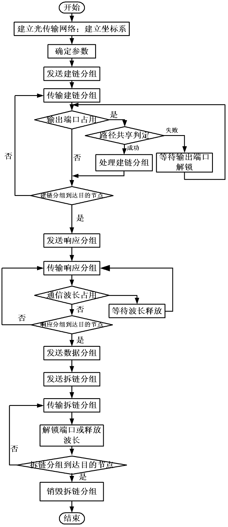 Low-congestion communication method and router for realizing shared path transmission of optical network on chip