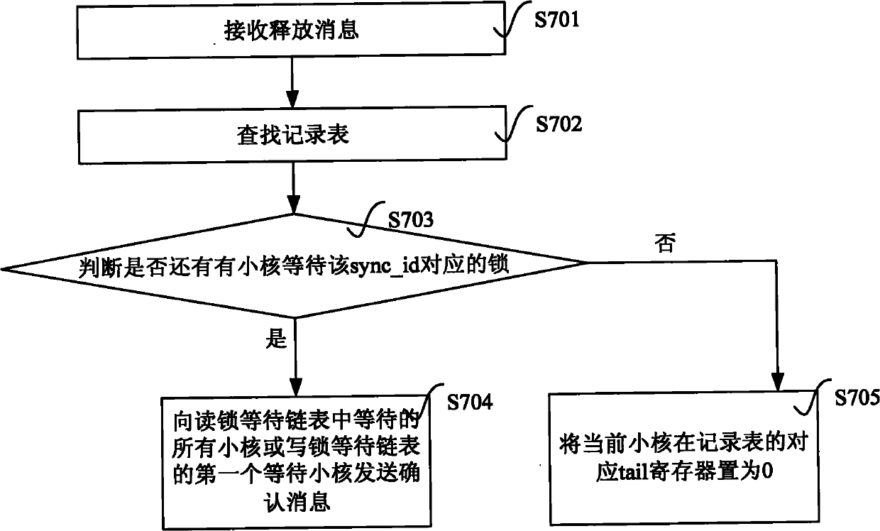 On-chip synchronization method for many-core processor and system ...