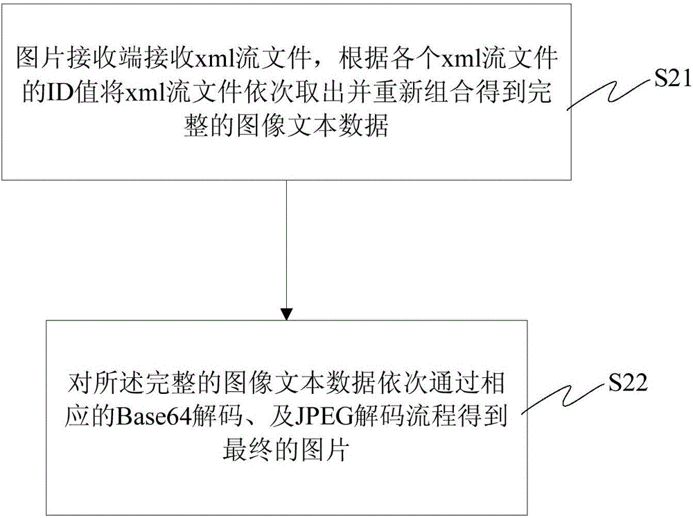 Transmission method and presentation method of progressive picture based on XMPP