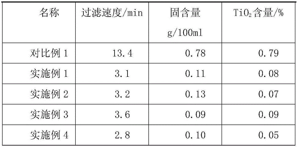 Method for acidolysis and reduction of ferric iron by titanium dioxide to improve quality of titaniferous solution through sulfuric acid method