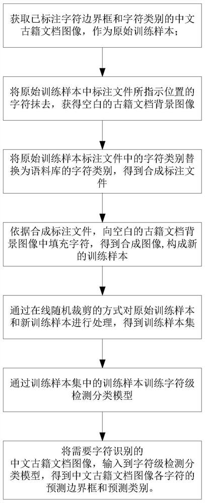 Chinese ancient book character recognition method, Chinese ancient book character segmentation, layout reconstruction method, medium and equipment