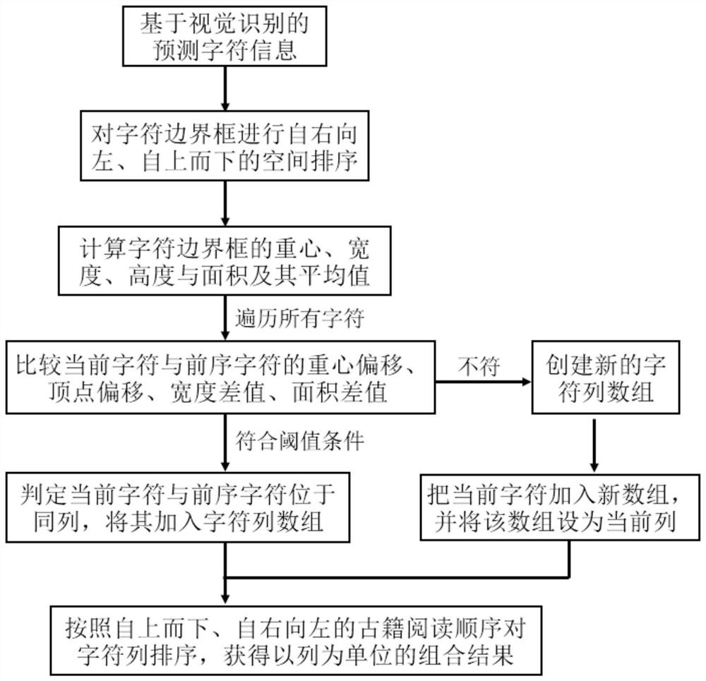 Chinese ancient book character recognition method, Chinese ancient book character segmentation, layout reconstruction method, medium and equipment