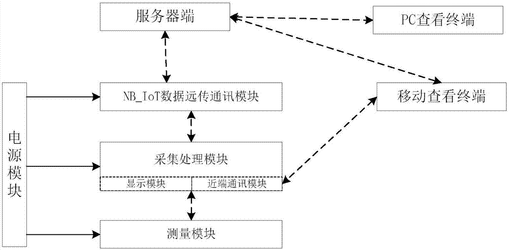 NB-IoT-based wide-area direct-connecting online monitoring system