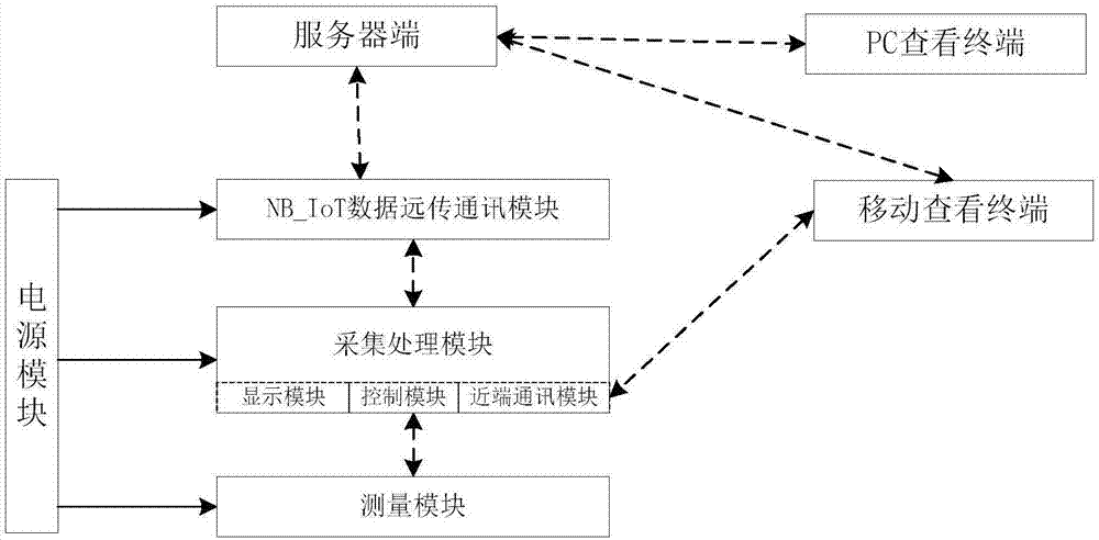 NB-IoT-based wide-area direct-connecting online monitoring system