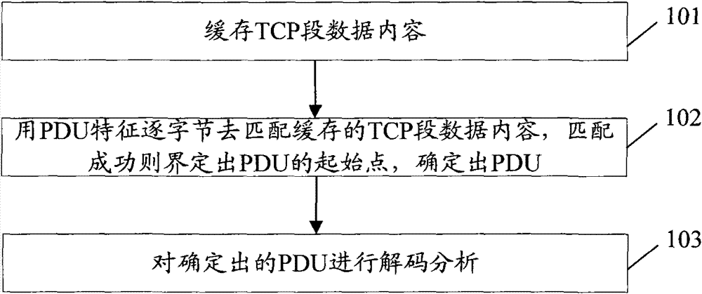 Network signaling monitoring method and device