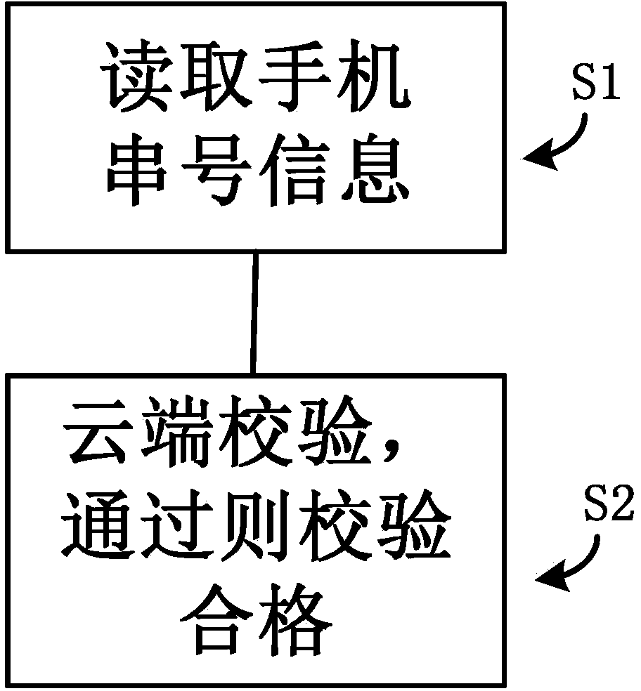 Method for checking international mobile equipment identity information